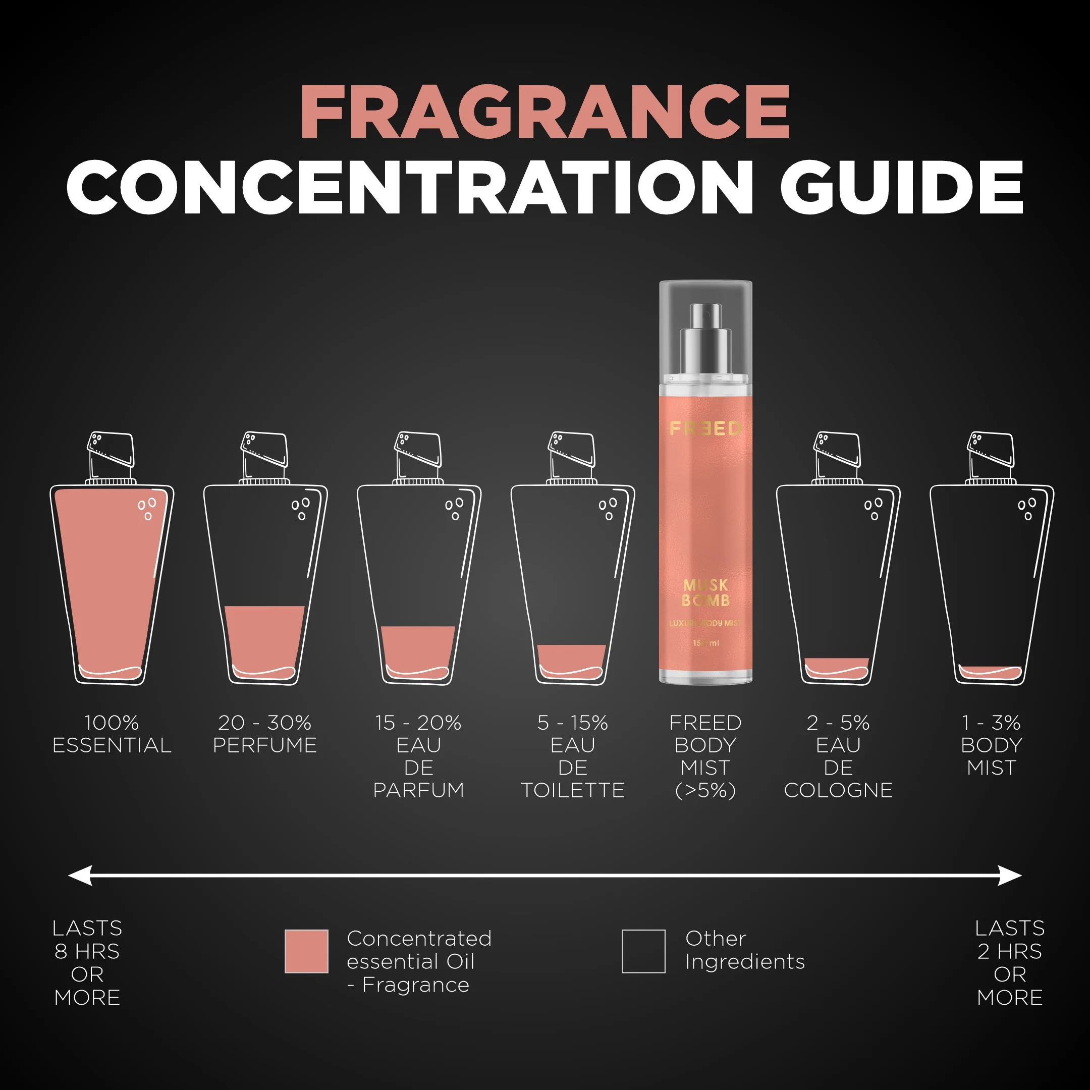 Freed Musk Bomb Luxury Body Mist (150ml) - Image 8